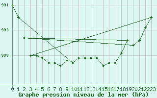 Courbe de la pression atmosphrique pour Wattisham