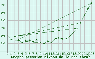 Courbe de la pression atmosphrique pour Connerr (72)