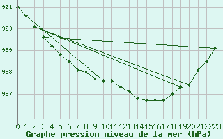 Courbe de la pression atmosphrique pour Pyhajarvi Ol Ojakyla