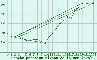 Courbe de la pression atmosphrique pour Trawscoed