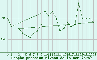 Courbe de la pression atmosphrique pour Evenstad-Overenget