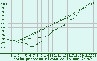 Courbe de la pression atmosphrique pour Michelstadt-Vielbrunn