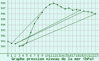 Courbe de la pression atmosphrique pour Kihnu