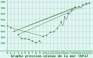 Courbe de la pression atmosphrique pour Svolvaer / Helle