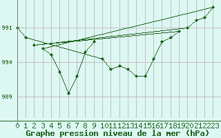 Courbe de la pression atmosphrique pour Feldberg Meclenberg