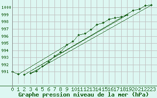 Courbe de la pression atmosphrique pour Floda