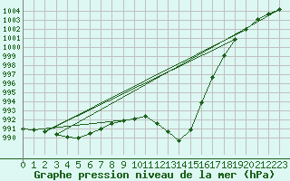 Courbe de la pression atmosphrique pour Biscarrosse (40)