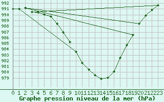 Courbe de la pression atmosphrique pour Mullingar