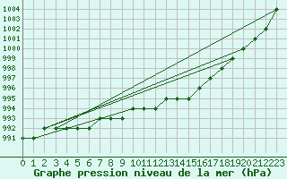 Courbe de la pression atmosphrique pour Biache-Saint-Vaast (62)