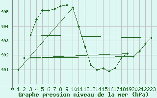 Courbe de la pression atmosphrique pour Goettingen