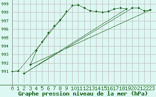 Courbe de la pression atmosphrique pour Aberdaron