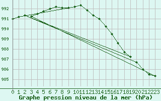 Courbe de la pression atmosphrique pour Fokstua Ii