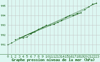 Courbe de la pression atmosphrique pour Nyrud