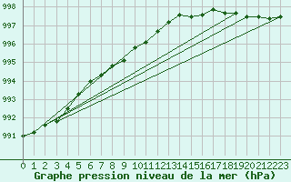 Courbe de la pression atmosphrique pour Nahkiainen