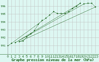 Courbe de la pression atmosphrique pour Pershore