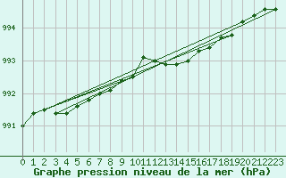 Courbe de la pression atmosphrique pour la bouée 63104