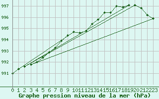 Courbe de la pression atmosphrique pour Kevo