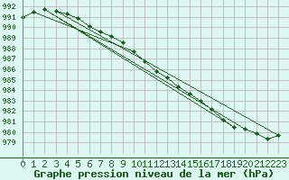 Courbe de la pression atmosphrique pour Pernaja Orrengrund