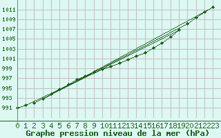 Courbe de la pression atmosphrique pour Hoek Van Holland