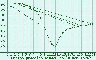 Courbe de la pression atmosphrique pour Leuchars