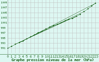 Courbe de la pression atmosphrique pour Jabbeke (Be)