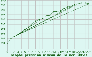 Courbe de la pression atmosphrique pour Portglenone