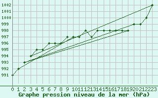 Courbe de la pression atmosphrique pour Tartu/Ulenurme