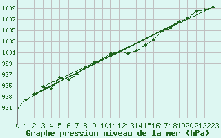 Courbe de la pression atmosphrique pour Fiscaglia Migliarino (It)