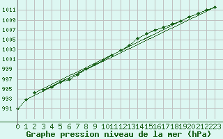 Courbe de la pression atmosphrique pour Hultsfred Swedish Air Force Base