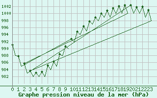 Courbe de la pression atmosphrique pour Erfurt-Bindersleben
