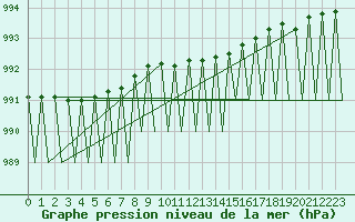 Courbe de la pression atmosphrique pour Vilhelmina