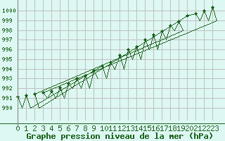 Courbe de la pression atmosphrique pour Hammerfest