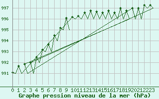 Courbe de la pression atmosphrique pour Haugesund / Karmoy
