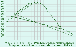 Courbe de la pression atmosphrique pour Kristiansand / Kjevik
