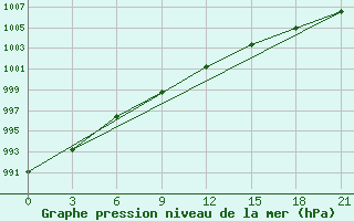 Courbe de la pression atmosphrique pour Lesukonskoe