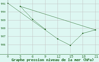 Courbe de la pression atmosphrique pour Suojarvi