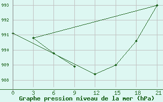 Courbe de la pression atmosphrique pour Umba