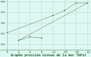 Courbe de la pression atmosphrique pour Ohansk