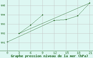 Courbe de la pression atmosphrique pour Anna