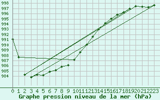 Courbe de la pression atmosphrique pour Voorschoten