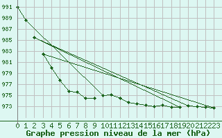 Courbe de la pression atmosphrique pour Wattisham