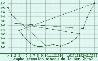 Courbe de la pression atmosphrique pour Bruxelles (Be)