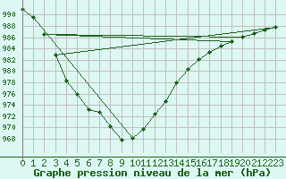 Courbe de la pression atmosphrique pour Aultbea