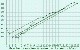 Courbe de la pression atmosphrique pour Bras (83)