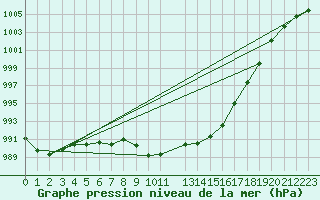 Courbe de la pression atmosphrique pour Tain Range