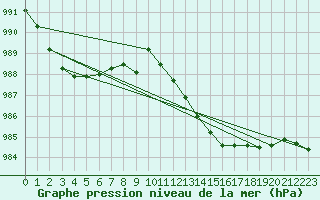Courbe de la pression atmosphrique pour Cabauw Tower