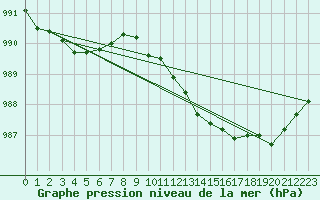 Courbe de la pression atmosphrique pour Neuhutten-Spessart