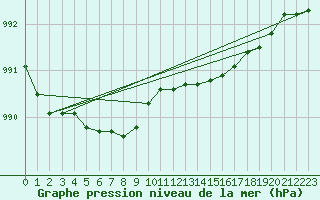 Courbe de la pression atmosphrique pour Spa - La Sauvenire (Be)