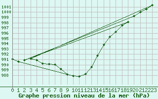 Courbe de la pression atmosphrique pour Oberriet / Kriessern