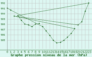 Courbe de la pression atmosphrique pour Belfort-Dorans (90)